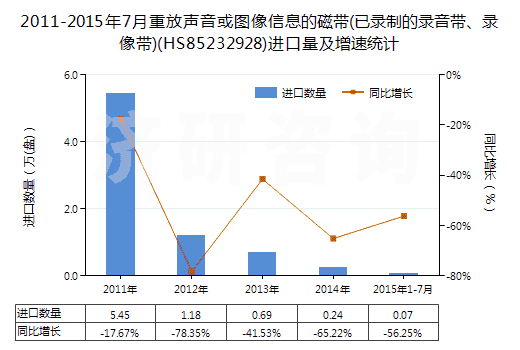 2011-2015年7月重放聲音或圖像信息的磁帶(已錄制的錄音帶、錄像帶)(HS85232928)進(jìn)口量及增速統(tǒng)計(jì)